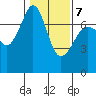 Lopez Island Ferry tide chart for Saturday, February 7, 2026