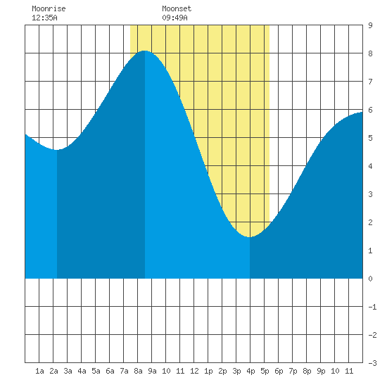 Lopez Island Ferry tide chart for Sunday, February 8, 2026