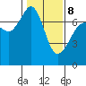 Lopez Island Ferry tide chart for Sunday, February 8, 2026