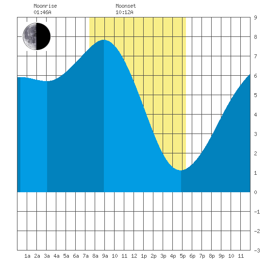 Lopez Island Ferry tide chart for Monday, February 9, 2026