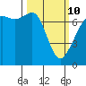 Lopez Island Ferry tide chart for Tuesday, March 10, 2026
