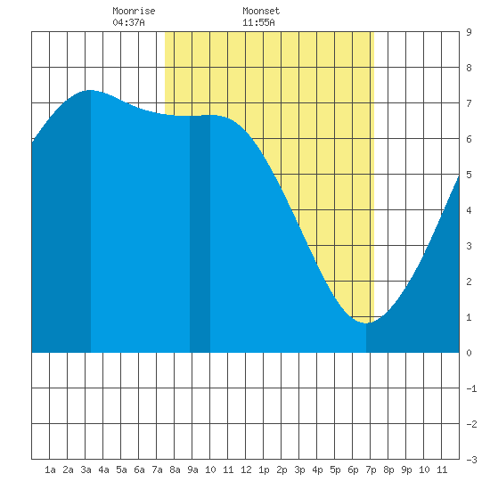 Lopez Island Ferry tide chart for Thursday, March 12, 2026