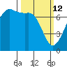 Lopez Island Ferry tide chart for Thursday, March 12, 2026