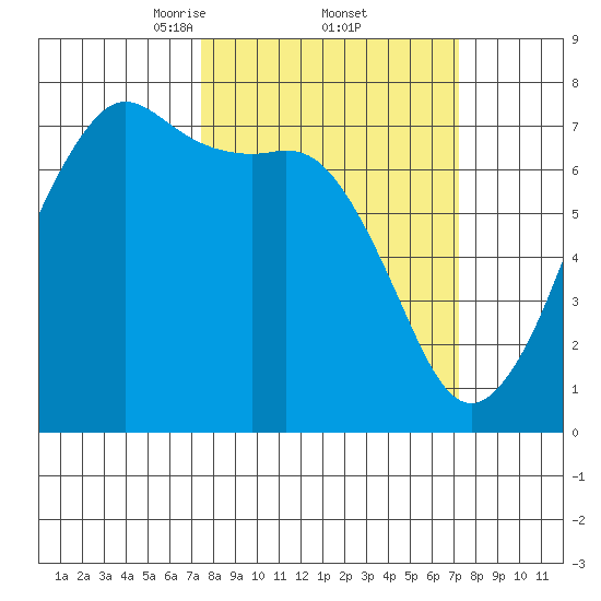 Lopez Island Ferry tide chart for Friday, March 13, 2026