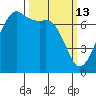 Lopez Island Ferry tide chart for Friday, March 13, 2026