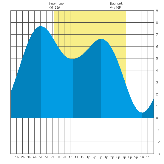 Lopez Island Ferry tide chart for Monday, March 16, 2026