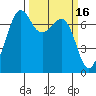 Lopez Island Ferry tide chart for Monday, March 16, 2026