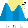 Lopez Island Ferry tide chart for Tuesday, March 17, 2026