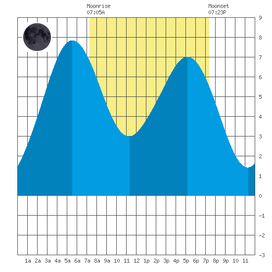 Lopez Island Ferry tide chart for Wednesday, March 18, 2026