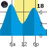 Lopez Island Ferry tide chart for Wednesday, March 18, 2026