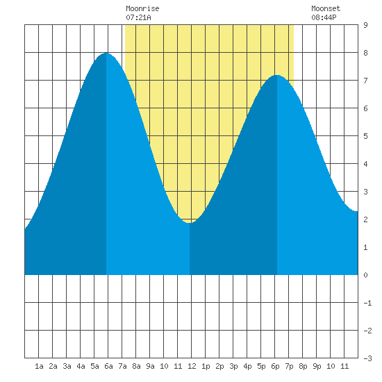 Lopez Island Ferry tide chart for Thursday, March 19, 2026