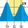 Lopez Island Ferry tide chart for Thursday, March 19, 2026