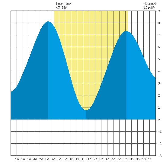 Lopez Island Ferry tide chart for Friday, March 20, 2026