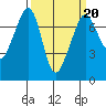 Lopez Island Ferry tide chart for Friday, March 20, 2026