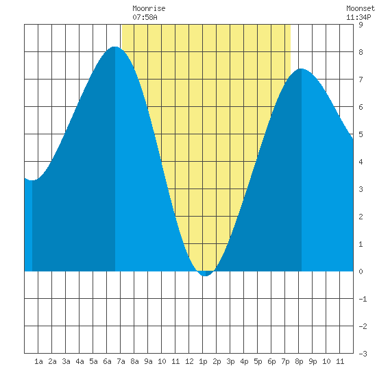 Lopez Island Ferry tide chart for Saturday, March 21, 2026
