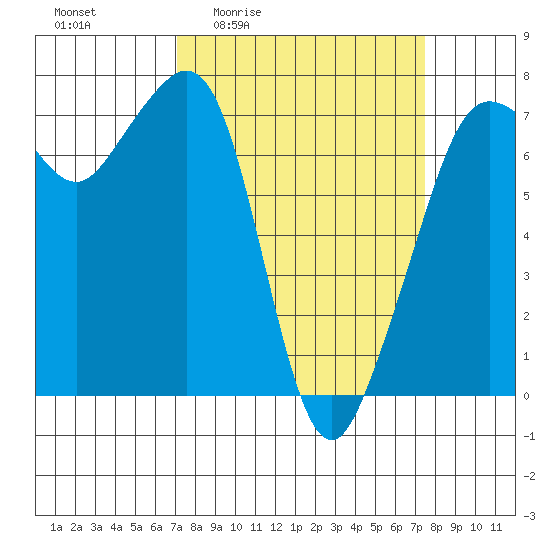 Lopez Island Ferry tide chart for Monday, March 23, 2026