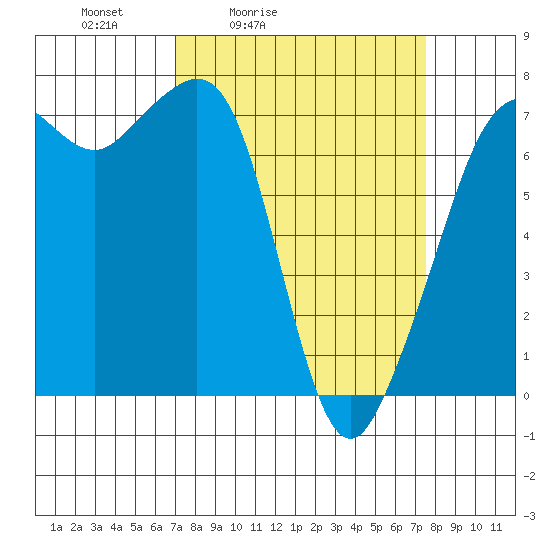 Lopez Island Ferry tide chart for Tuesday, March 24, 2026