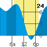 Lopez Island Ferry tide chart for Tuesday, March 24, 2026