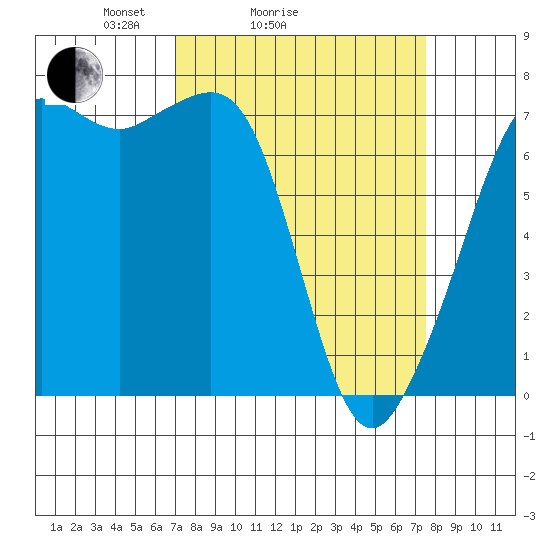 Lopez Island Ferry tide chart for Wednesday, March 25, 2026