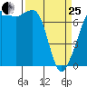 Lopez Island Ferry tide chart for Wednesday, March 25, 2026