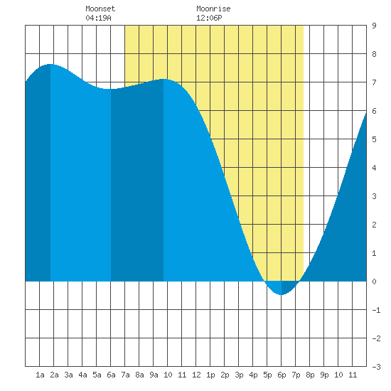 Lopez Island Ferry tide chart for Thursday, March 26, 2026