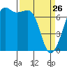 Lopez Island Ferry tide chart for Thursday, March 26, 2026