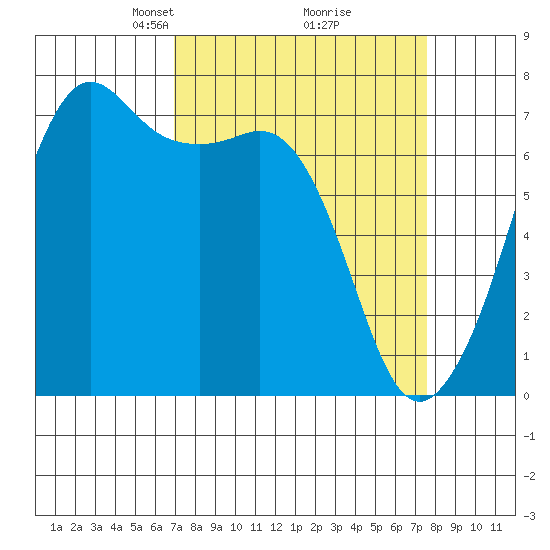 Lopez Island Ferry tide chart for Friday, March 27, 2026