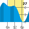 Lopez Island Ferry tide chart for Friday, March 27, 2026