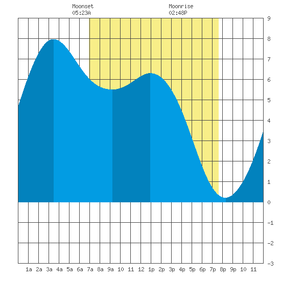 Lopez Island Ferry tide chart for Saturday, March 28, 2026