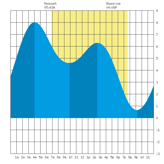 Lopez Island Ferry tide chart for Sunday, March 29, 2026