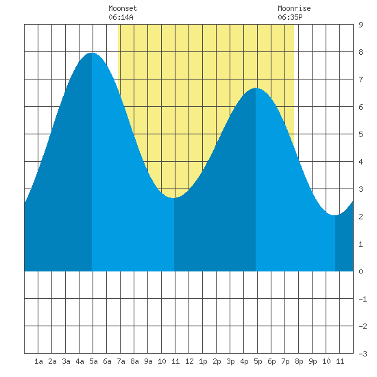 Lopez Island Ferry tide chart for Tuesday, March 31, 2026