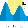 Lopez Island Ferry tide chart for Tuesday, March 31, 2026