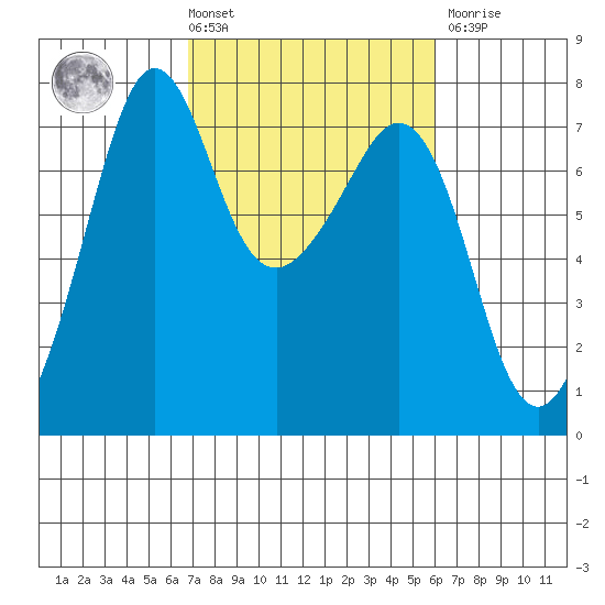 Lopez Island Ferry tide chart for Tuesday, March 3, 2026