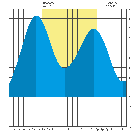 Lopez Island Ferry tide chart for Wednesday, March 4, 2026