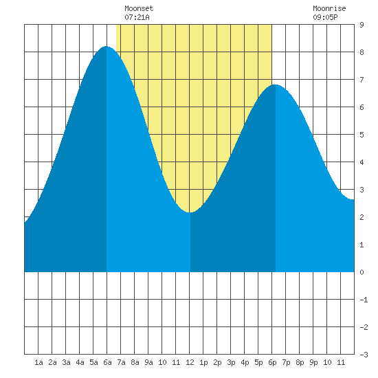Lopez Island Ferry tide chart for Thursday, March 5, 2026