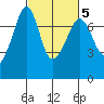 Lopez Island Ferry tide chart for Thursday, March 5, 2026