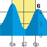 Lopez Island Ferry tide chart for Friday, March 6, 2026