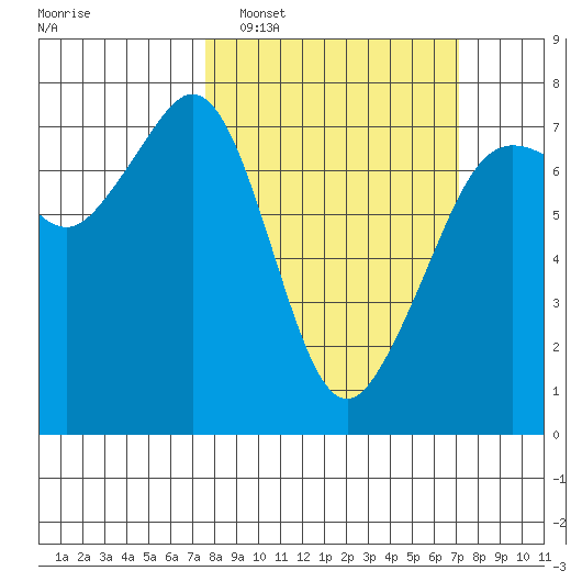 Lopez Island Ferry tide chart for Sunday, March 8, 2026