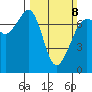 Lopez Island Ferry tide chart for Sunday, March 8, 2026