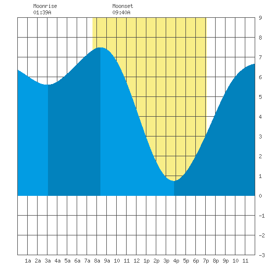Lopez Island Ferry tide chart for Monday, March 9, 2026