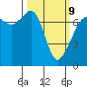 Lopez Island Ferry tide chart for Monday, March 9, 2026