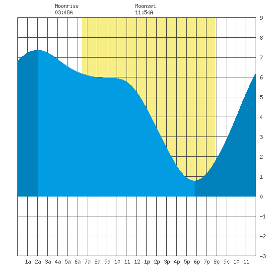 Lopez Island Ferry tide chart for Friday, April 10, 2026