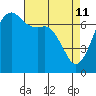 Lopez Island Ferry tide chart for Saturday, April 11, 2026