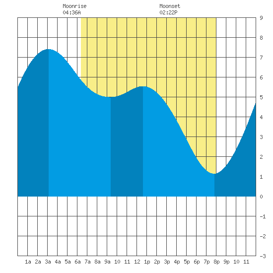 Lopez Island Ferry tide chart for Sunday, April 12, 2026