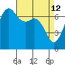 Lopez Island Ferry tide chart for Sunday, April 12, 2026