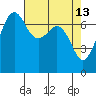 Lopez Island Ferry tide chart for Monday, April 13, 2026