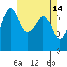 Lopez Island Ferry tide chart for Tuesday, April 14, 2026