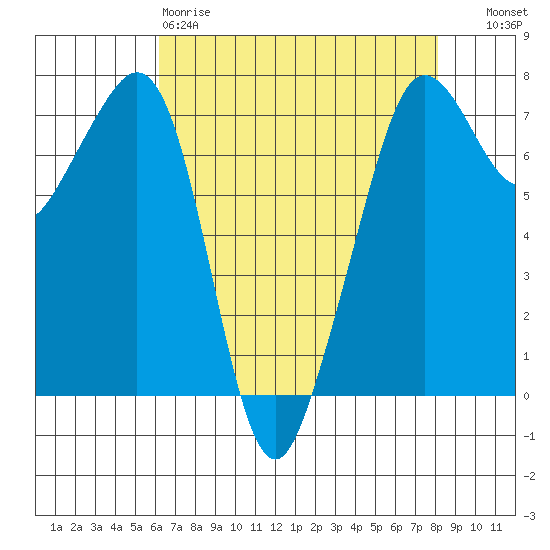 Lopez Island Ferry tide chart for Saturday, April 18, 2026