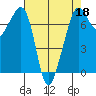 Lopez Island Ferry tide chart for Saturday, April 18, 2026