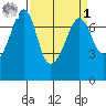 Lopez Island Ferry tide chart for Wednesday, April 1, 2026